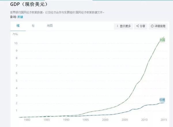 gdp 中国 印度_菩提树下.恒河水上 印度(2)