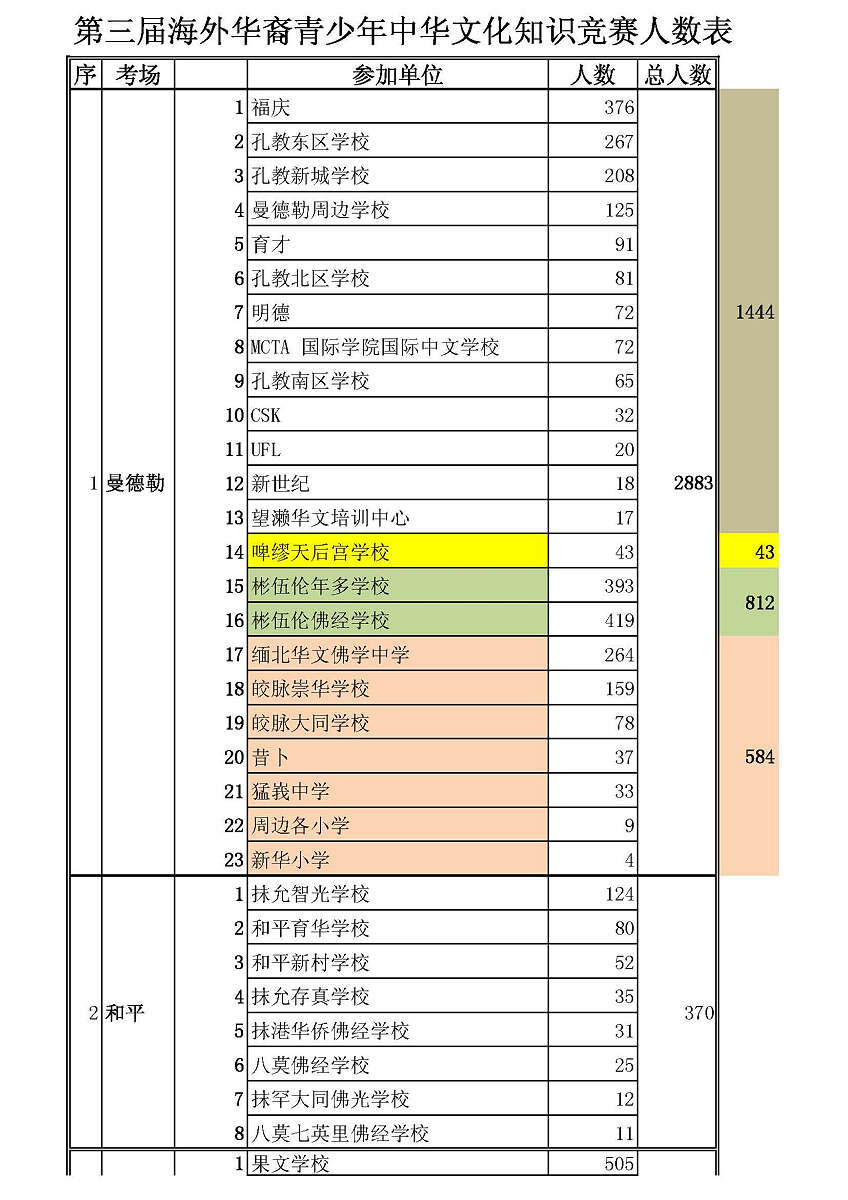第三届海外华裔青少年中华文化知识竞赛人数表