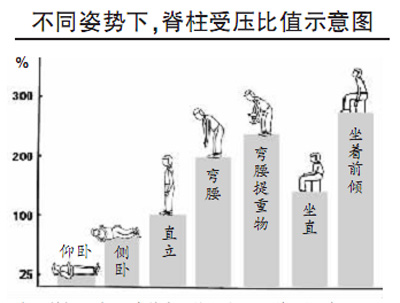 脊柱最怕什么姿势