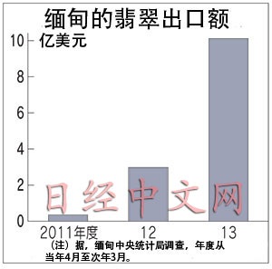 中国需求拉动缅甸翡翠经济