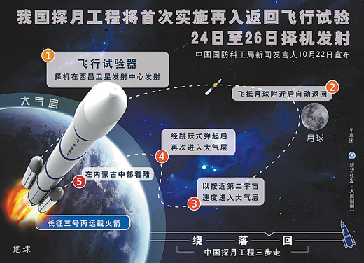 中国飞行器首次挑战绕月返回（热点解读）