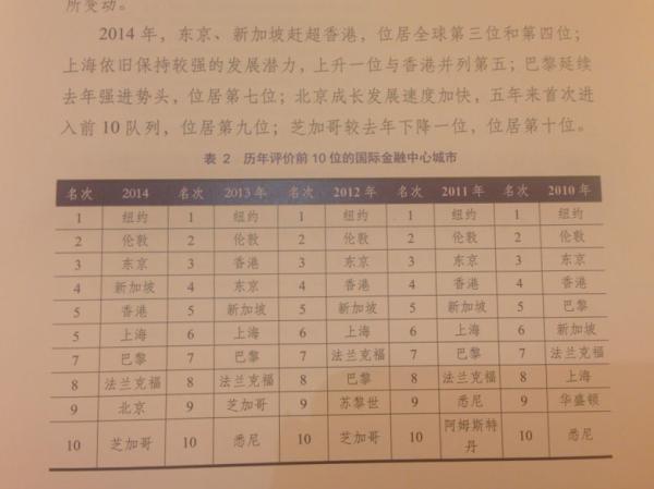 国际金融中心排名：上海与香港并列第五