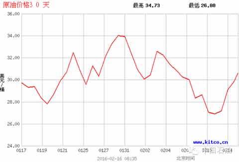 中石油揭中国油价比美国贵内幕：油价的48%交税了