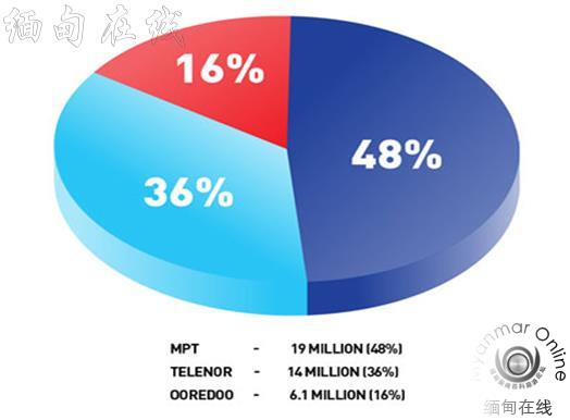 缅甸移动电话用户达到近4000万