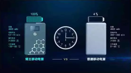 颠覆突破：中国制造出世界首款石墨烯基锂离子电池，震惊全球！！！