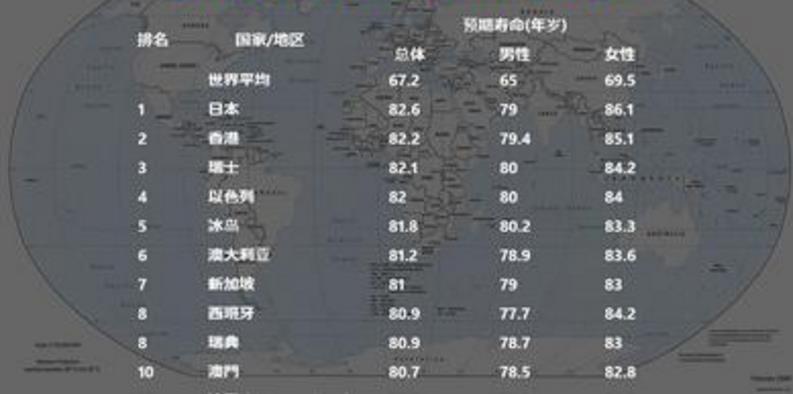 中国香港女性平均寿命87.05岁居世界首位