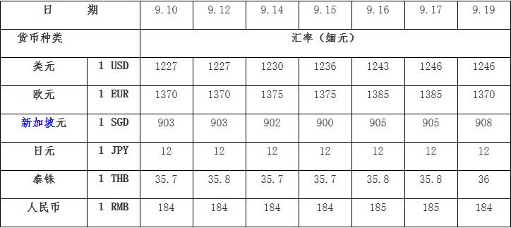 近期缅甸外汇与燃油价格信息