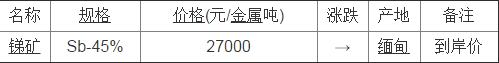 缅甸最新锑、锰、铁精矿价格