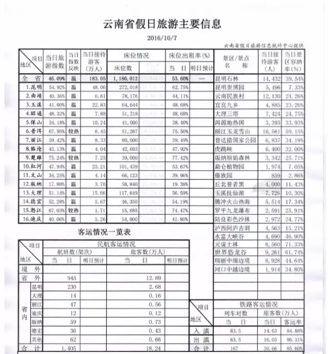 国庆这七天:全国旅游消费4822亿！云南.......