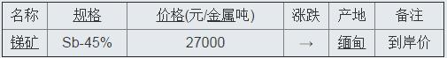 最新缅甸锑、铁精、锰矿价格