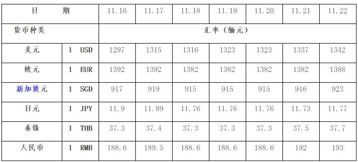 缅甸近一周  汇率与燃油价格信息