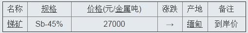 缅甸最新锑、铁精、锰矿价格