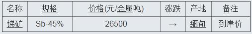 缅甸锑、铁精、锰矿到岸价格