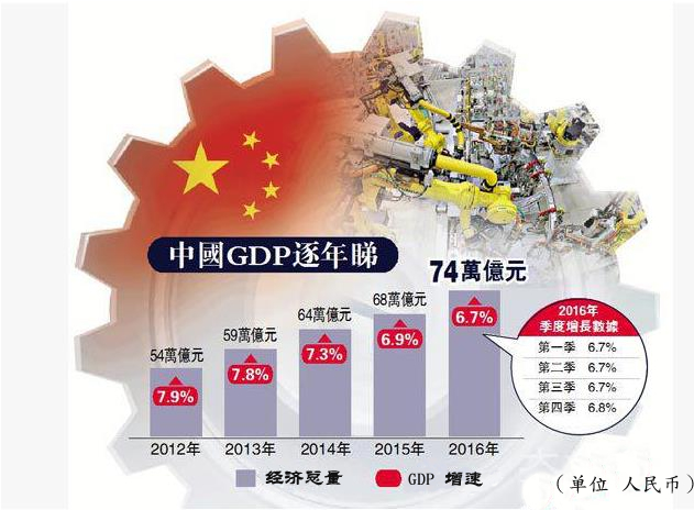 中国GDP增6.7%破70万亿