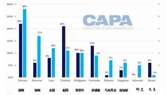 缅甸民航市场2016年属于东南亚增速第二