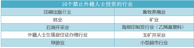 缅甸公布限制投资的10个行业