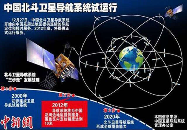 中国北斗卫星导航系统正式启动建设