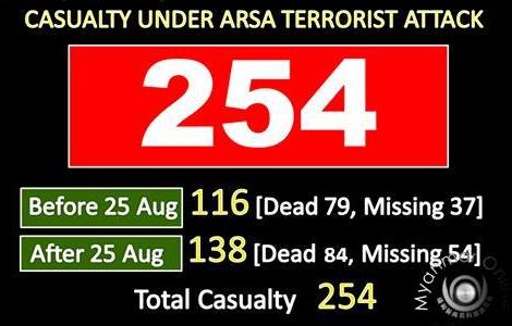 2016年10月9日至2017年9月26日若开事件中163人身亡91人失踪