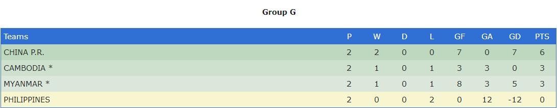 U19亚预赛小组赛 缅甸3-2不敌柬埔寨