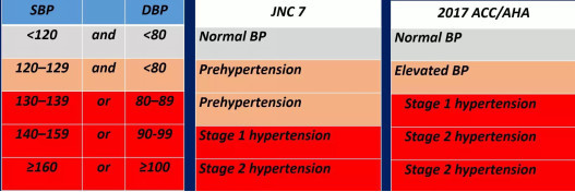 美国重新修订高血压标准，查查你的血压还正常吗？