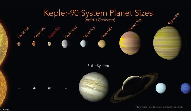 又一个太阳！NASA宣布发现第二个有8颗行星的恒星(图)