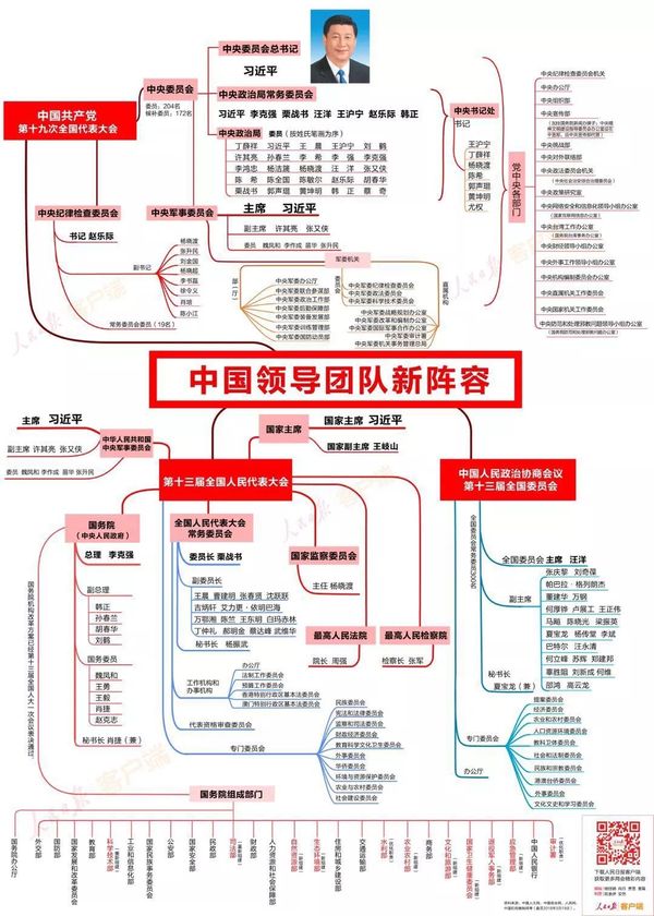 中国最新高层领导全名单