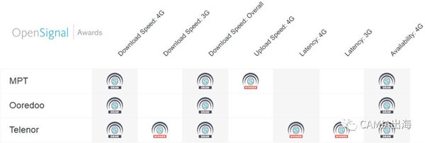 OpenSignal：缅甸移动网络现状