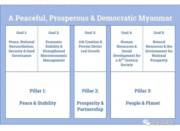 缅甸起草可持续发展计划 以实现“实打实，包容的和转型经济增长