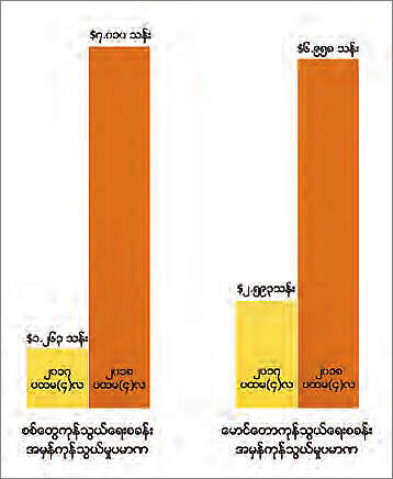 缅孟边贸今年头四个月贸易总额比去年同期成倍增加