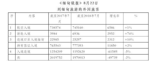 【数据统计】入境缅甸的外国游客统计数据