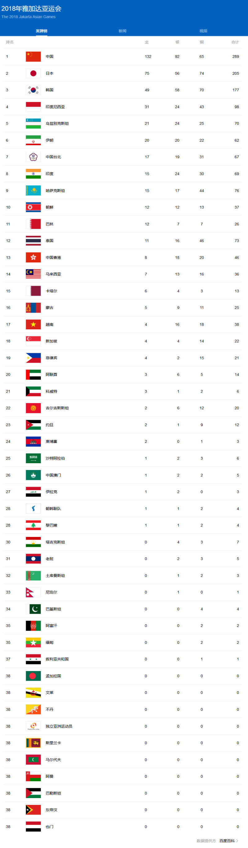 2018年雅加达亚运会排行榜
