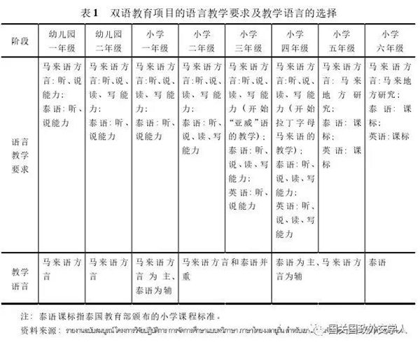 【东南亚研究】朱蒙：国家安全视域下的泰南穆斯林双语教育研究