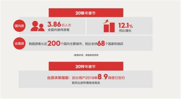 中国旅行社协会联合途牛发布《2019春节黄金周旅游趋势报告》