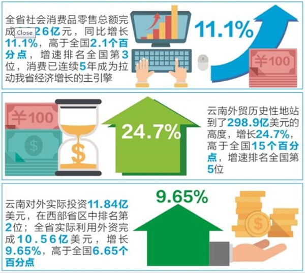 2018云南商务成绩单亮眼