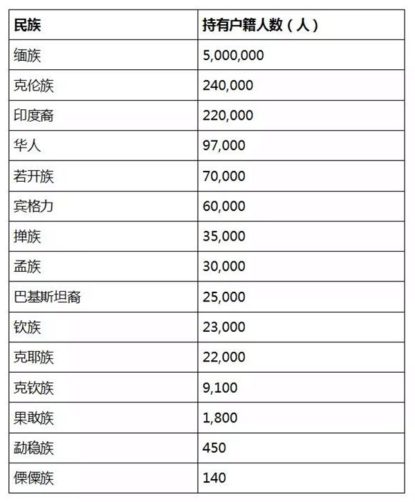 果敢资讯网缅甸资讯缅甸仰光有近10万华人居住,省内第四