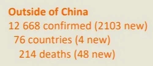 中国境外单日新增2103例，76国累计12668例！