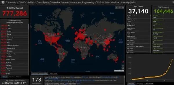 美国确诊超16万、意大利超10万......全球确诊病例达77万