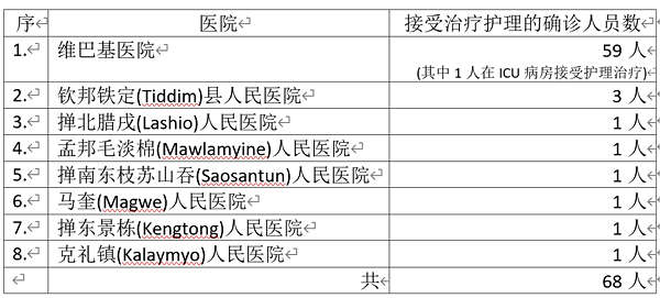 在24小时内缅甸国内再次没有发现新的病毒疫情确诊者
