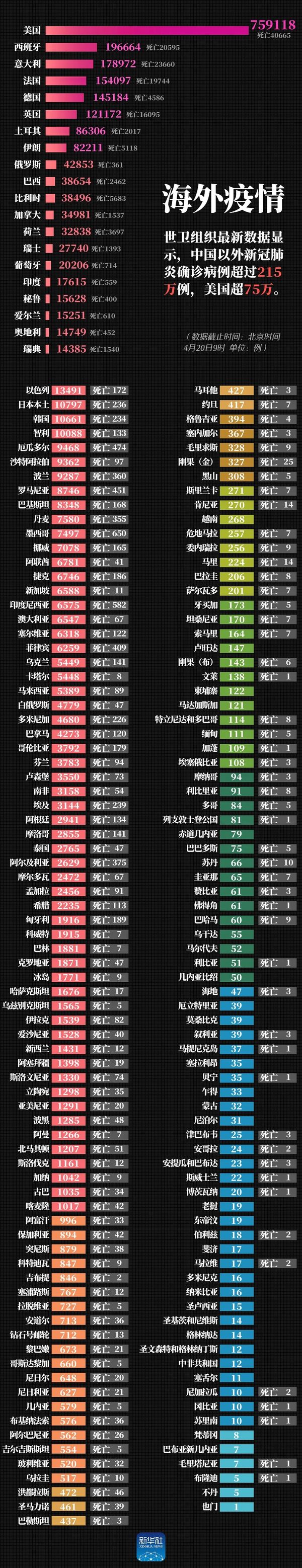 最新！美国超75万例，中国以外确诊病例超过215万例