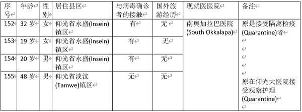缅甸新冠病毒疫情确诊者增加到155人