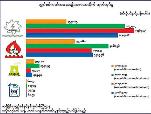 缅甸近年来电力生产情况