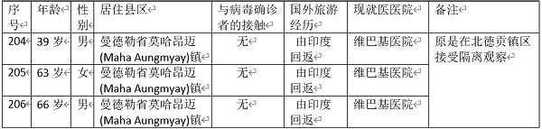 缅甸新冠病毒疫情确诊者达到206人