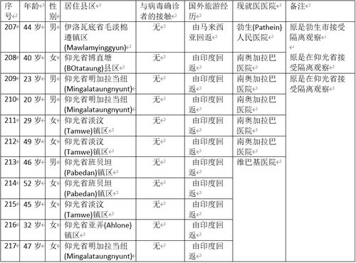 缅甸新冠病毒疫情确诊者增加到224人