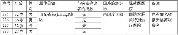 缅甸新冠病毒疫情确诊者增加到228人