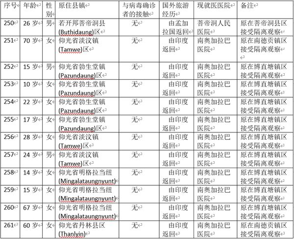缅甸新冠病毒疫情确诊者增加到261人
