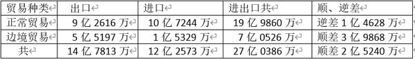 新财政年度头7个月缅甸对外贸易数据