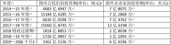 国内外企业家历年来对缅甸房地产行业的投资情况