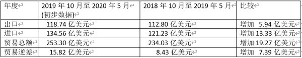 缅甸2019—20财政年度头8个月的进出口贸易情况(初步数据)