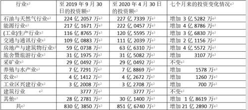 缅甸国内各项行业的投资额