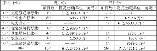 缅甸投资委员会在今年四、五月份所批准的投资项目与金额